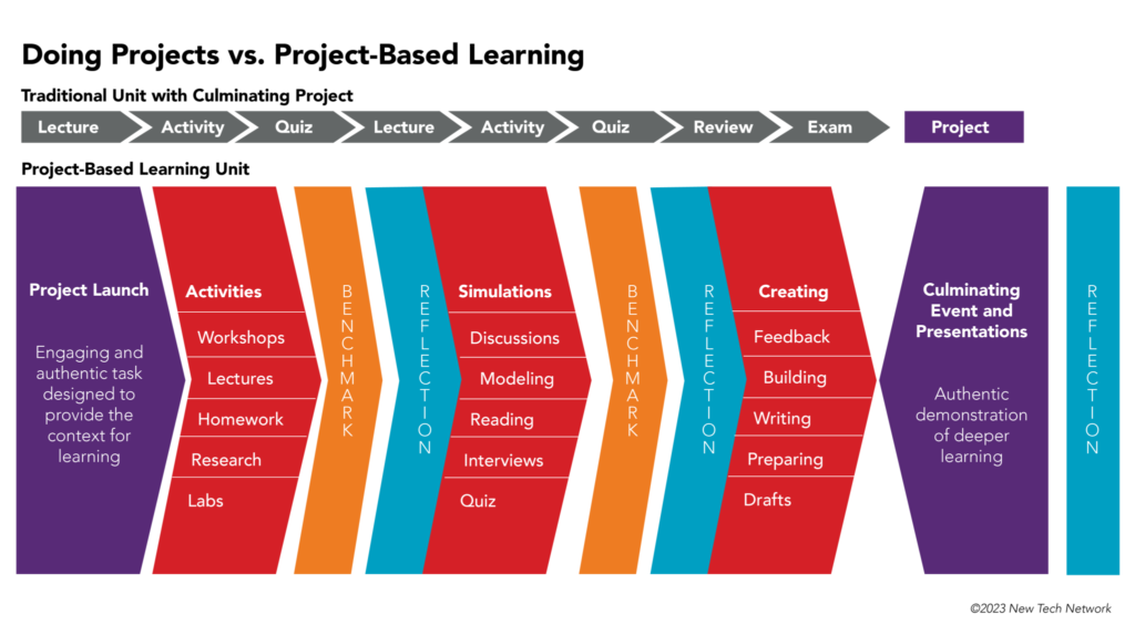 what is projects in education