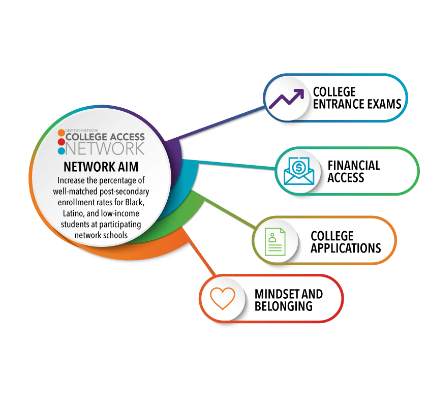 CAN graphic showing the Network Aim and the direct relation to college entrance exams, financial access, college applications, and mindset and belonging.