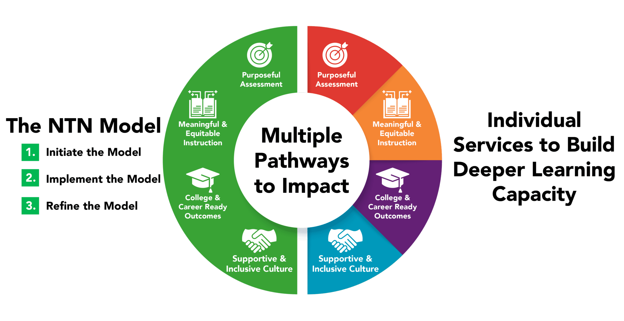 Multiple Pathways to Impact graphic.