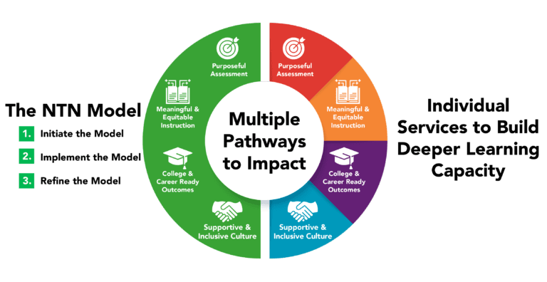 Multiple Pathways to Impact graphic.