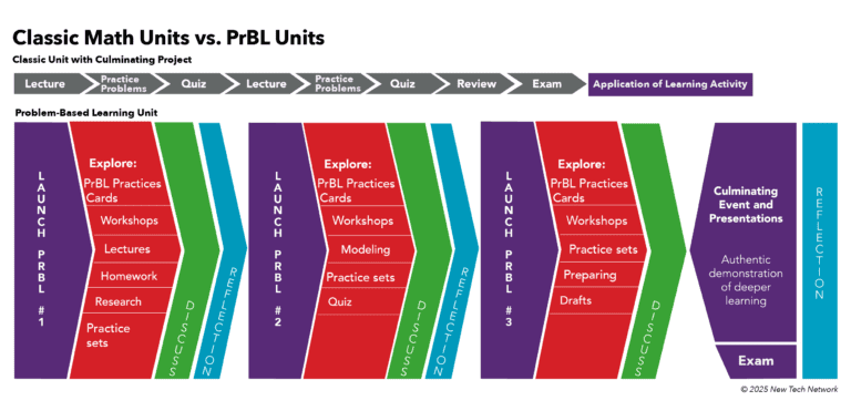 Project-Based vs. Problem-Based Learning: Which is Right for Your Math ...